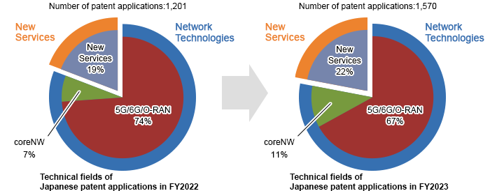 Graph showing changes in the number of patent applied