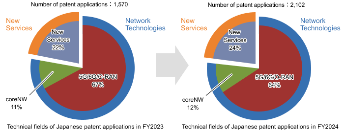 Graph showing changes in the number of patent applied