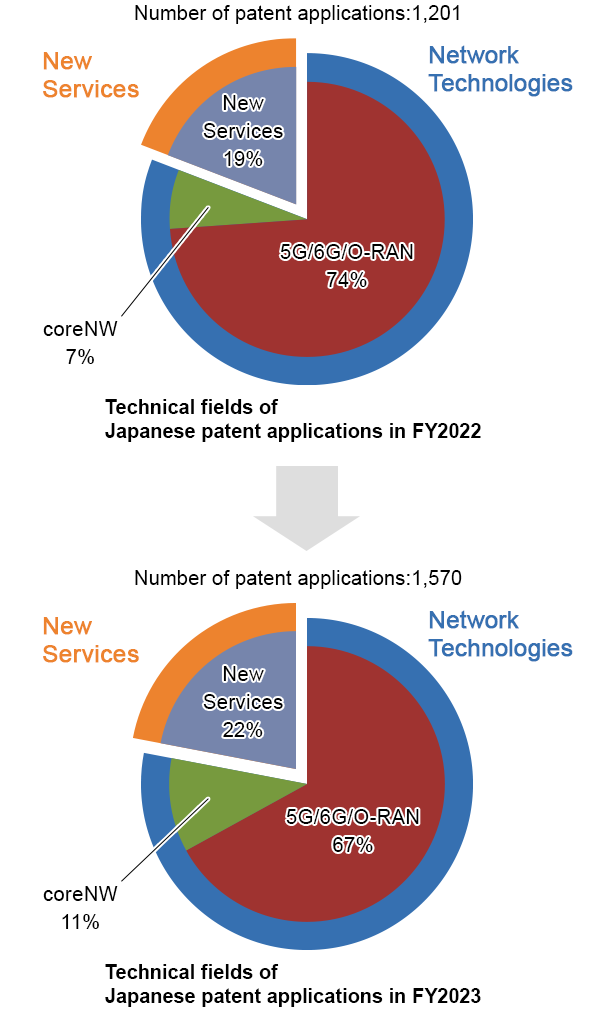 Graph showing changes in the number of patent applied