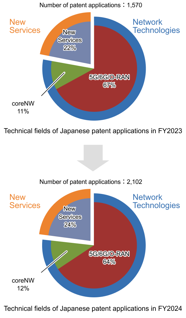 Graph showing changes in the number of patent applied