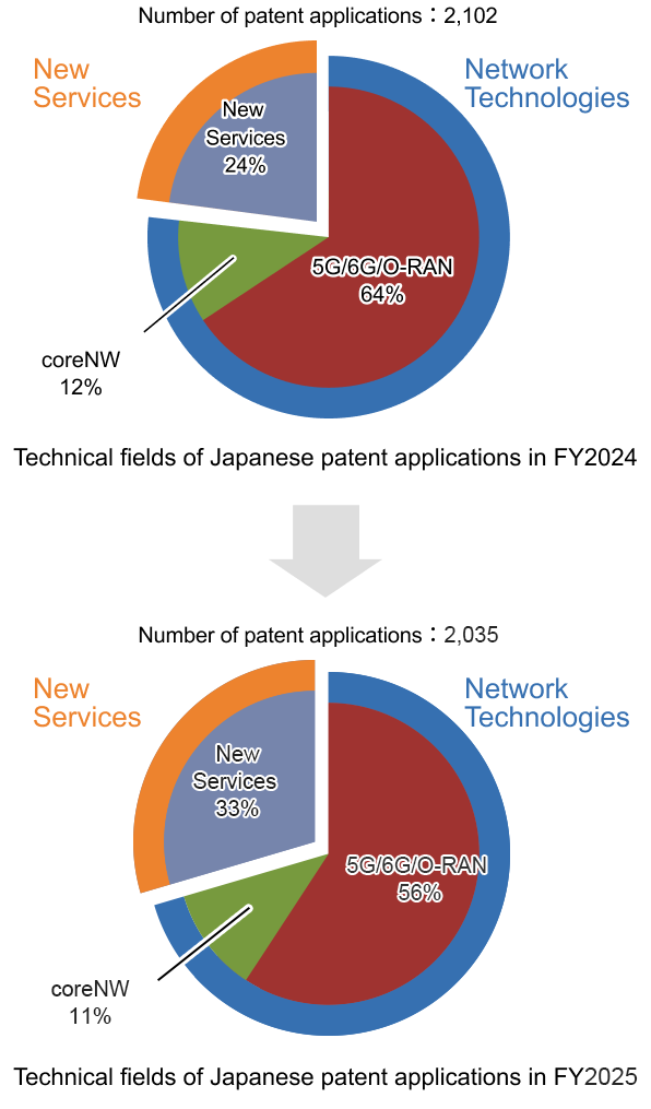Graph showing changes in the number of patent applied