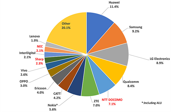 Graph showing Data of 5G standard-essential patents owned by DOCOMO