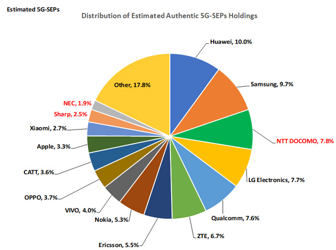Graph showing Data of 5G standard-essential patents owned by DOCOMO