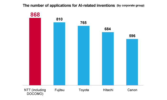 The number of applications for AI-related inventions (by corporate group)