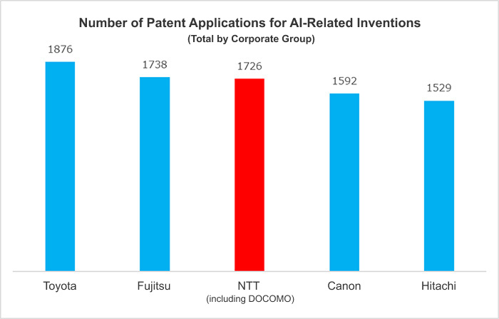 The number of applications for AI-related inventions (by corporate group)
