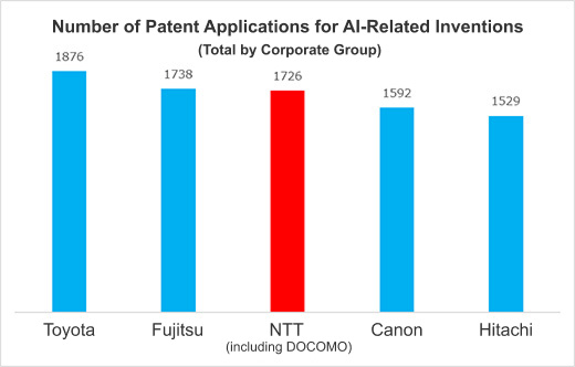 The number of applications for AI-related inventions (by corporate group)