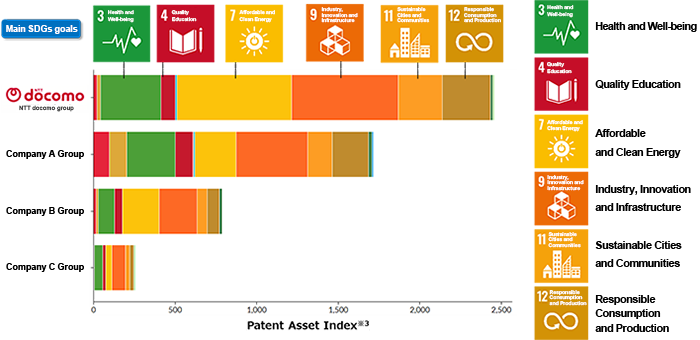 Comparison of SDGs-related patents held by the Docomo Group and its competitors