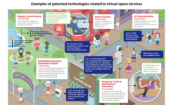 Examples of patented technologies related to virtual space services