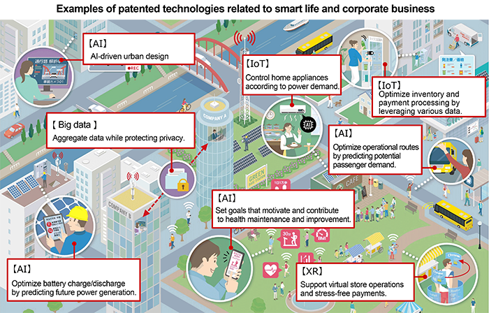 Examples of patented technologies related to smart life and corporate business