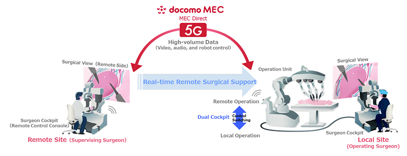 A diagram summarizing the explanation of Docomo MEC