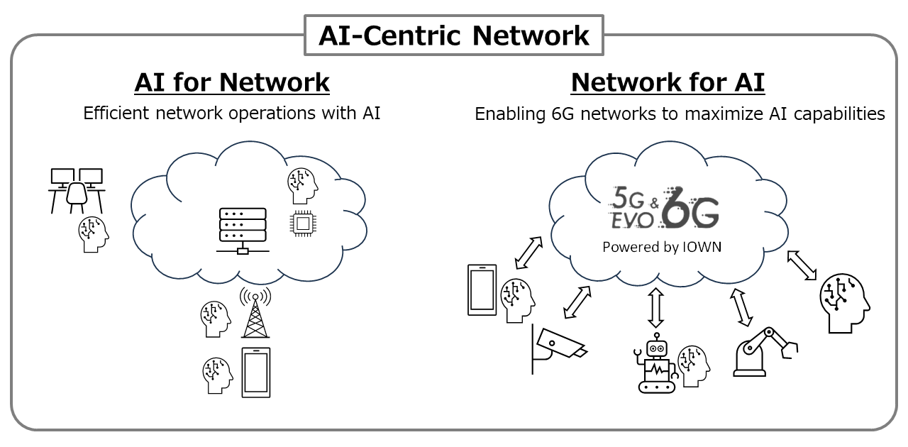 6G Promotion and Prospects for AI Utilization