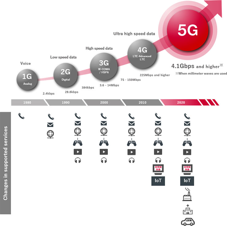 docomo 5G | About DOCOMO | NTT DOCOMO docomo 5G | About DOCOMO | NTT DOCOMO