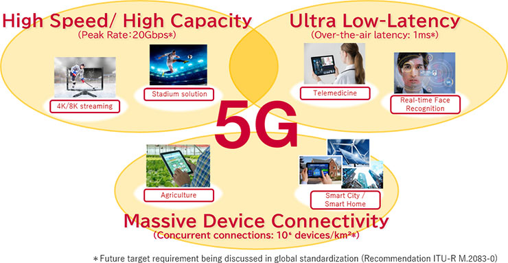 docomo 5G | About DOCOMO | NTT DOCOMO docomo 5G | About DOCOMO | NTT DOCOMO