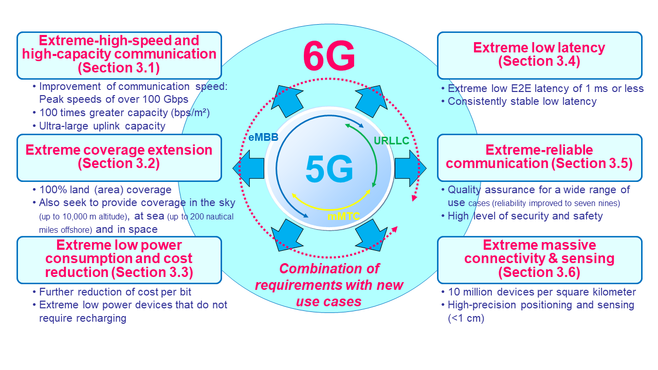 Requirements for 6G wireless technology