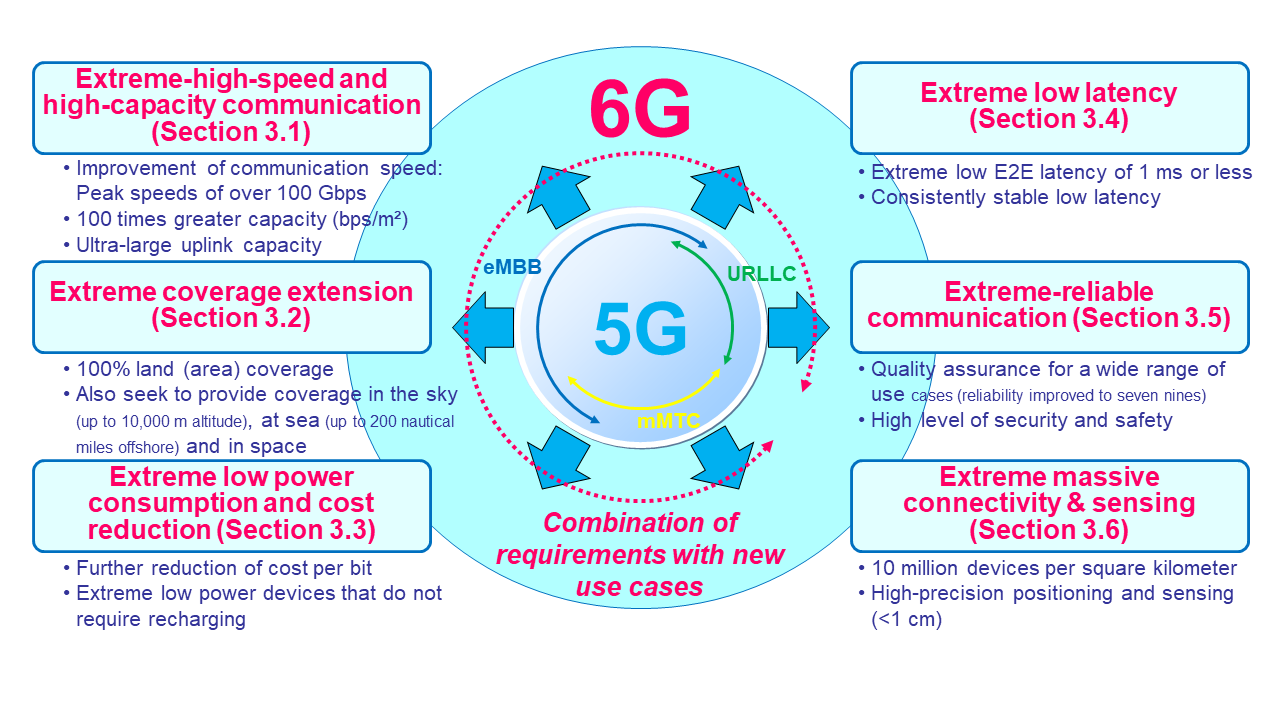 key drivers and research challenges for 6g