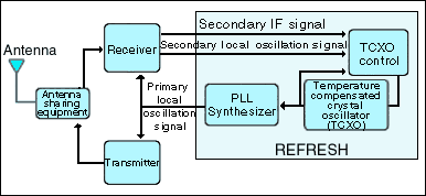 REFRESHの構成の解説図