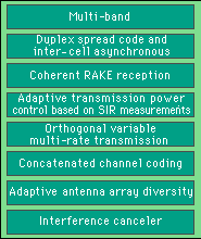 W-CDMAの無線技術の解説図