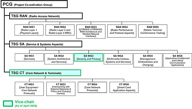 Fig. 1 Organizational structure of 3GPP and chair and vice-chair positions served by DOCOMO