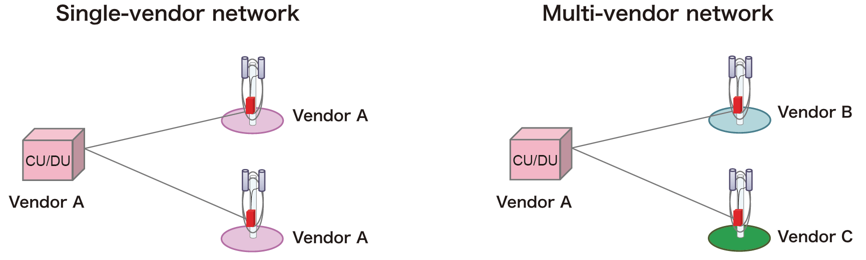 Figure 2  Single-vendor network and multi-vendor network