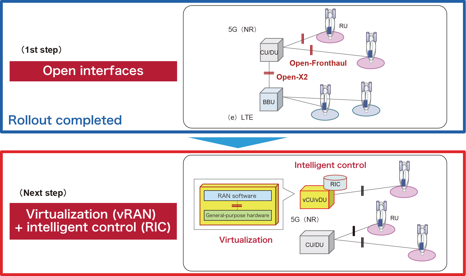Figure 4  NTT DOCOMO Open RAN deployment steps