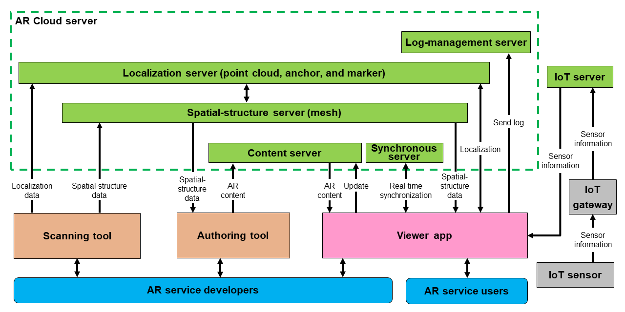 Figure 1  Configuration diagram of spatial-AR development package