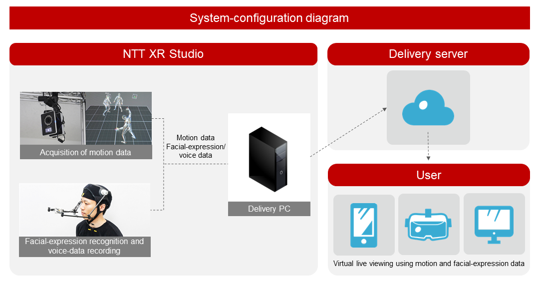 Figure 4  Configuration diagram of system for live streaming of motion-capture data
