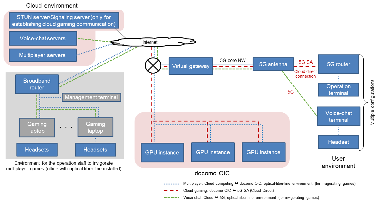 Figure 9  System configuration at docomo Open House’22