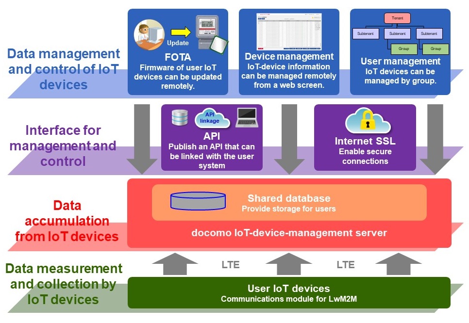 Figure 2  Functional map of the platform