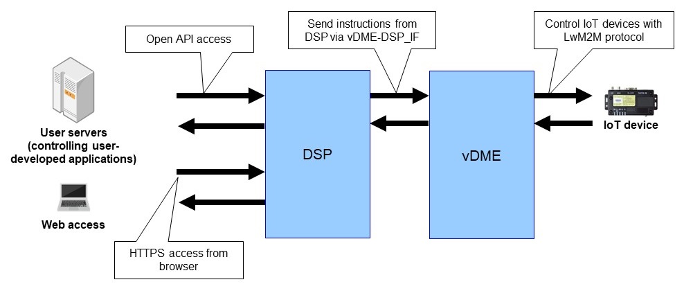 Figure 3  Illustration of open API/Web UI processing