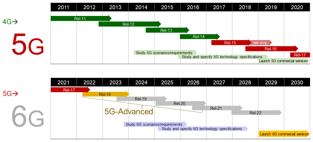 Figure 1  3GPP standardization timeline for the 2010s and 2020s