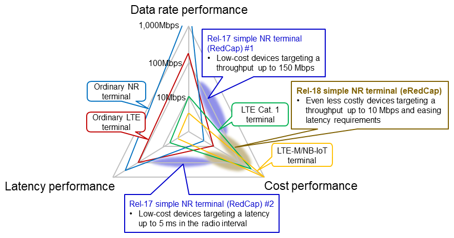 Figure 2  Targets for NR and LTE terminal specifications