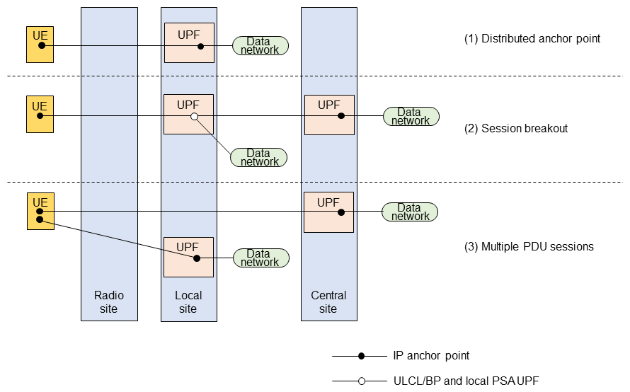 Figure 1  Connection models