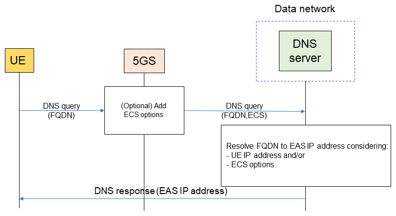Figure 2  EAS discovery supported by 5GS Rel-17