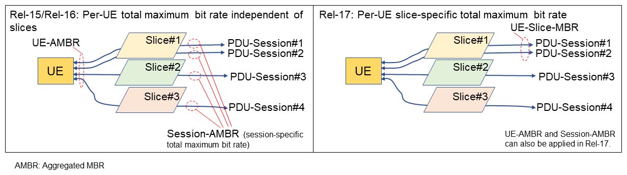 Figure 4  Per-UE slice-specific total maximum bit rate