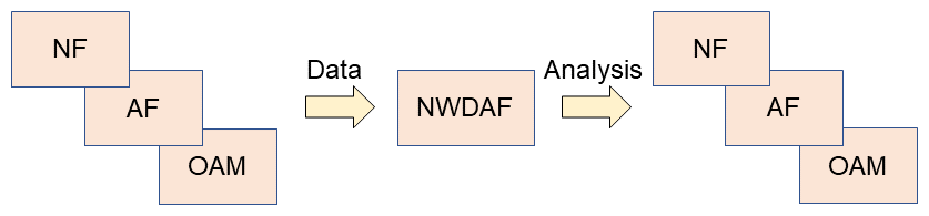 Figure 5  NWDAF function overview