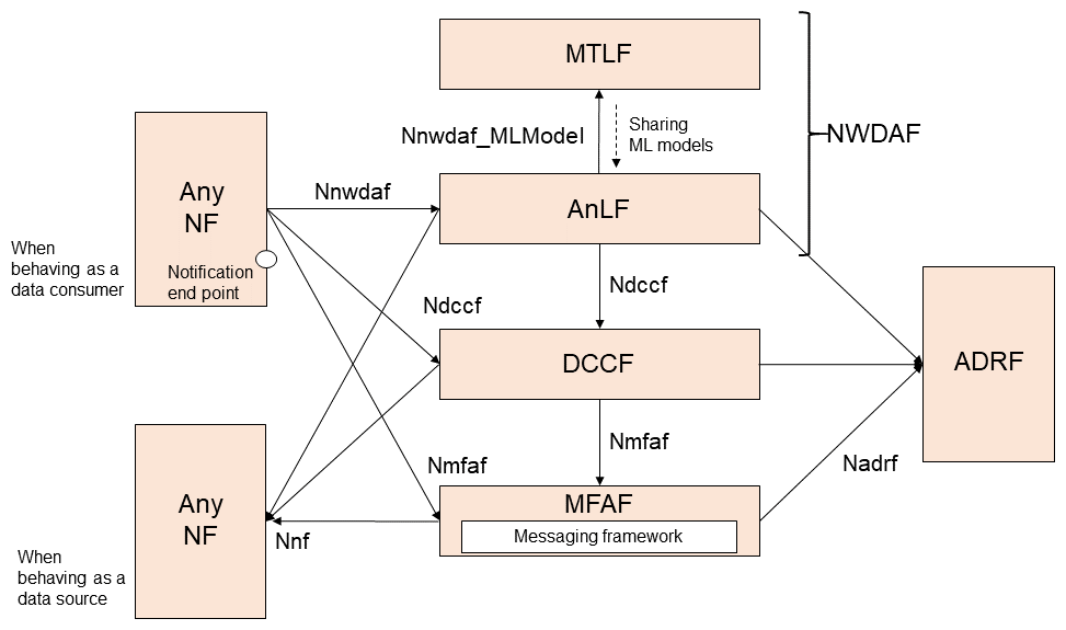 Figure 6  New NFs introduced in Rel-17 and their service names