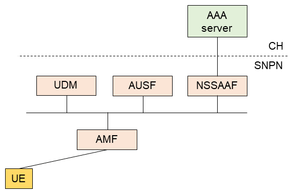 Figure 7  Primary authentication by a CH with an AAA server