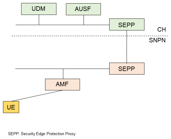 Figure 8  Primary authentication by CH without an AAA server, using AUSF and UDM