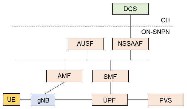 Figure 10  UE onboarding assisted by an ON-SNPN and DCS