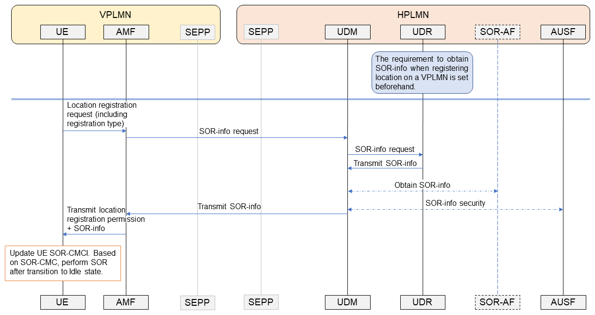 Figure 1  Transmission of SOR-CMCI from home operator to a roaming UE (during location registration)