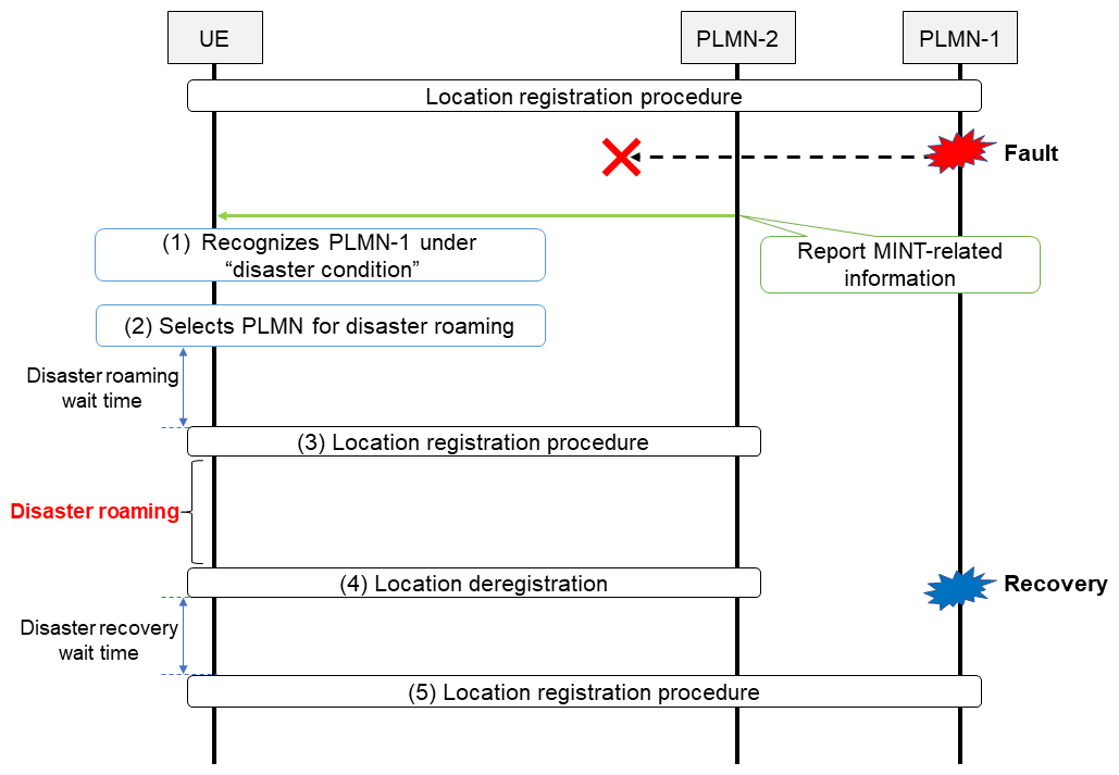 Figure 2  Overall process when using the MINT function