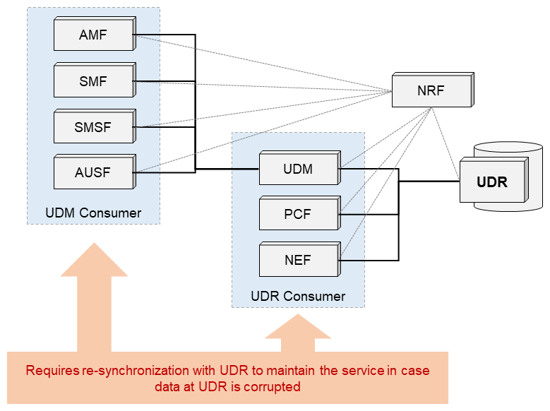 Figure 3  NFs involved in restoration of UDR-related profiles
