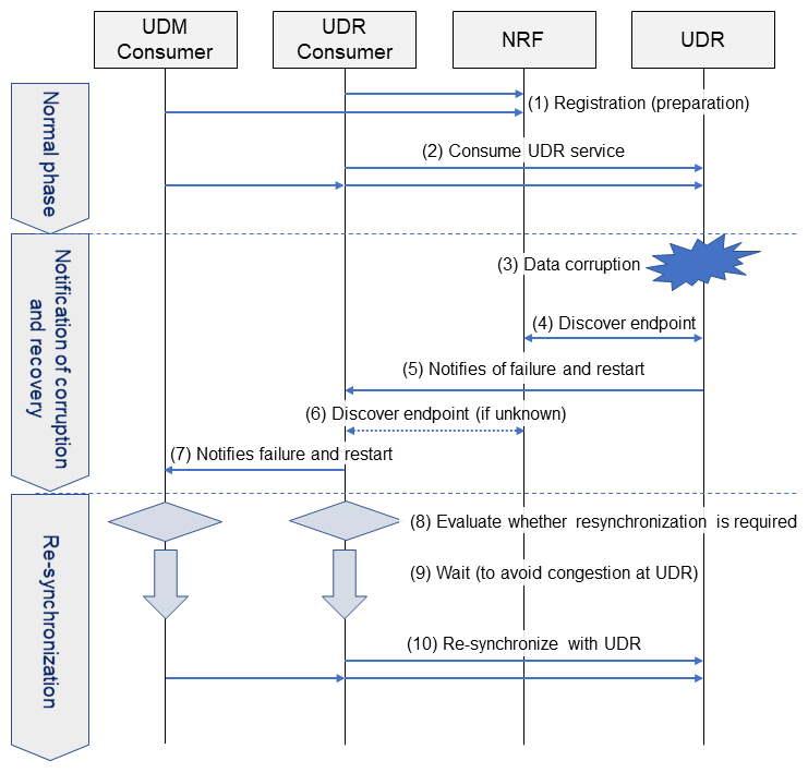 Figure 4  UDR related profile recovery