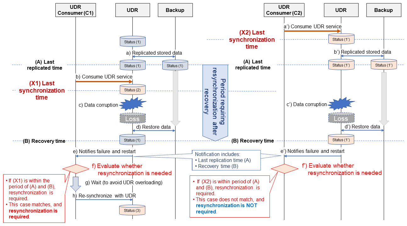 Figure 5  Determining whether resynchronization by UDR Consumer is necessary when receiving a fault notification