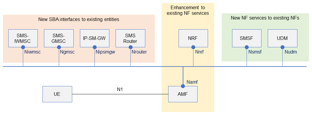 Figure 6  Entities and related APIs for implementing SMS using a service-based architecture