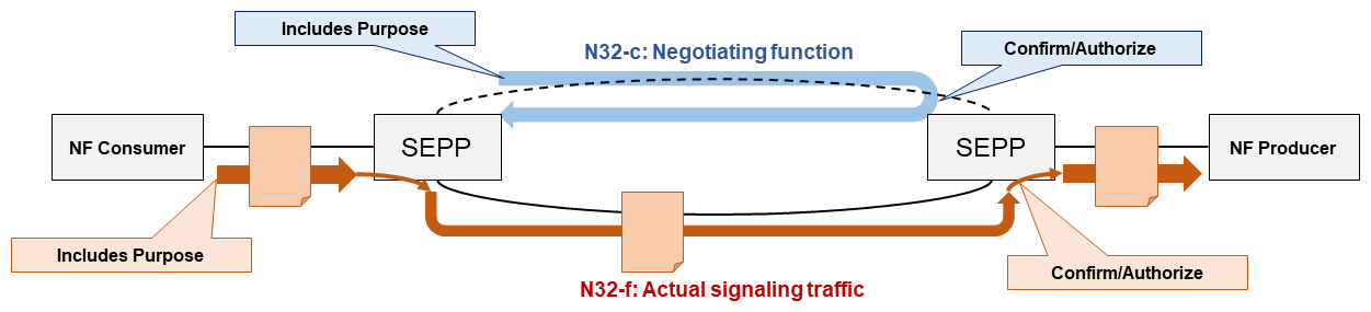 Figure 7  Negotiating use and notifications with added SEPP connection establishment (N32-c) and actual communication (N32-f)