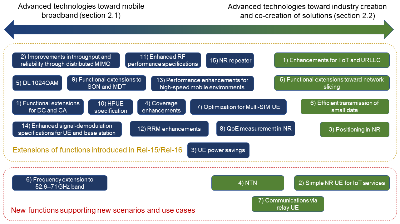 Figure 1  Main functions specified in Rel-17