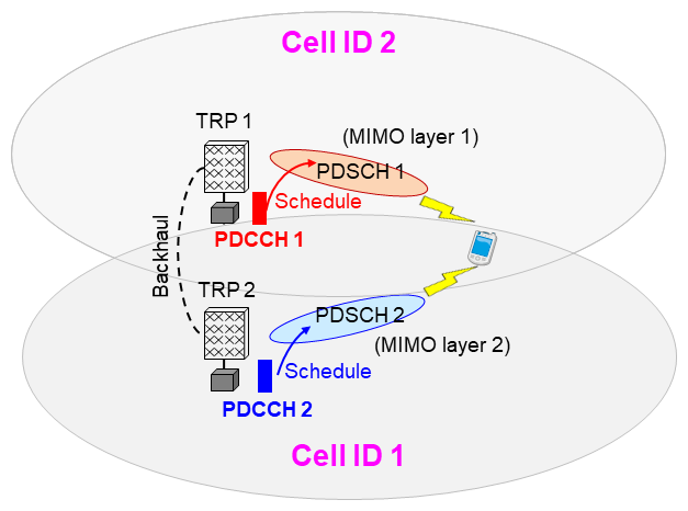 Figure 2  Distributed MIMO transmission using two cells in Rel-17