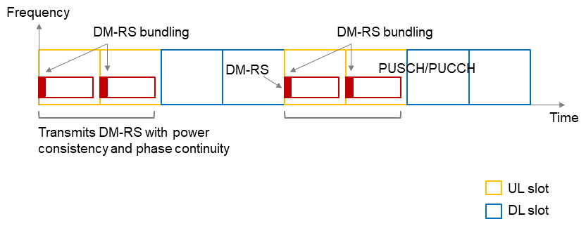 Figure 3  Overview of DM-RS bundling