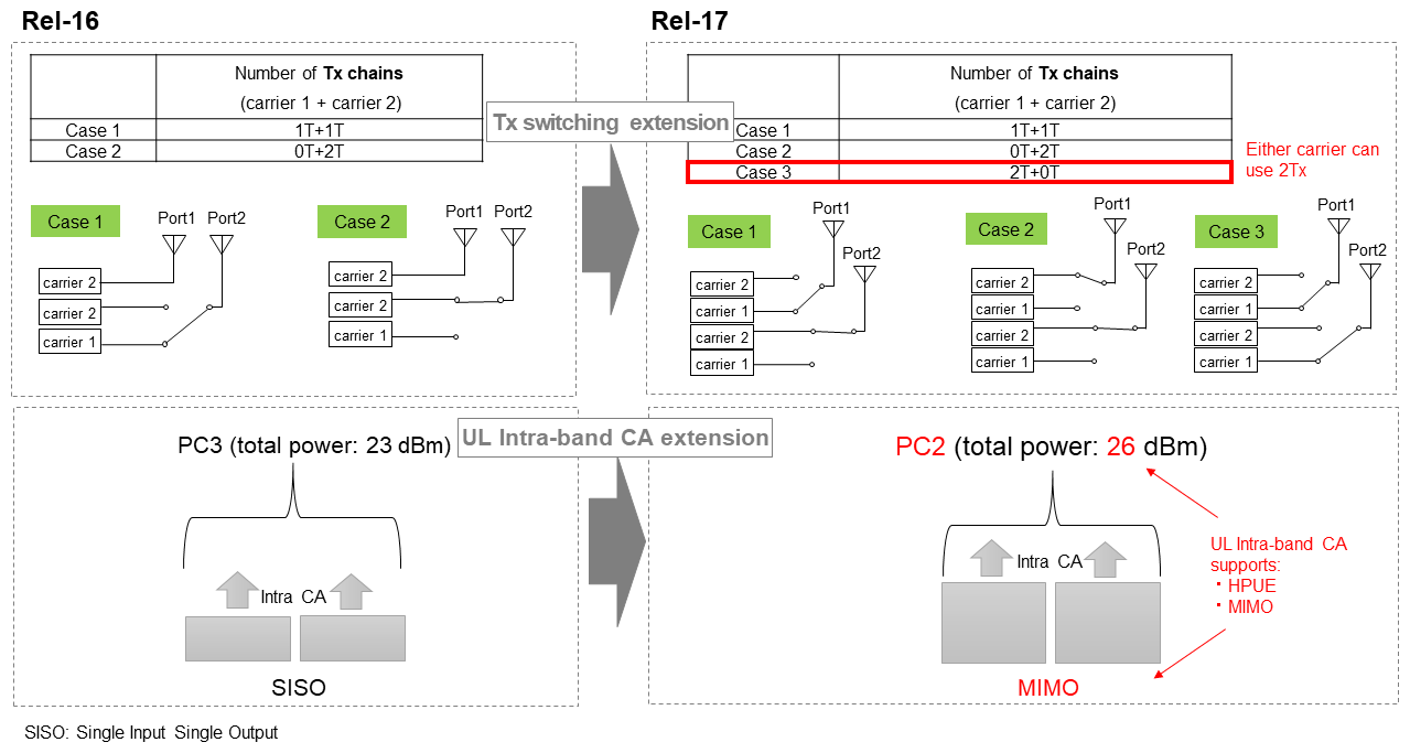 Figure 4  Enhancement of UE RF performance specifications in FR1